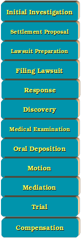 Personal Injury Lawsuit Process